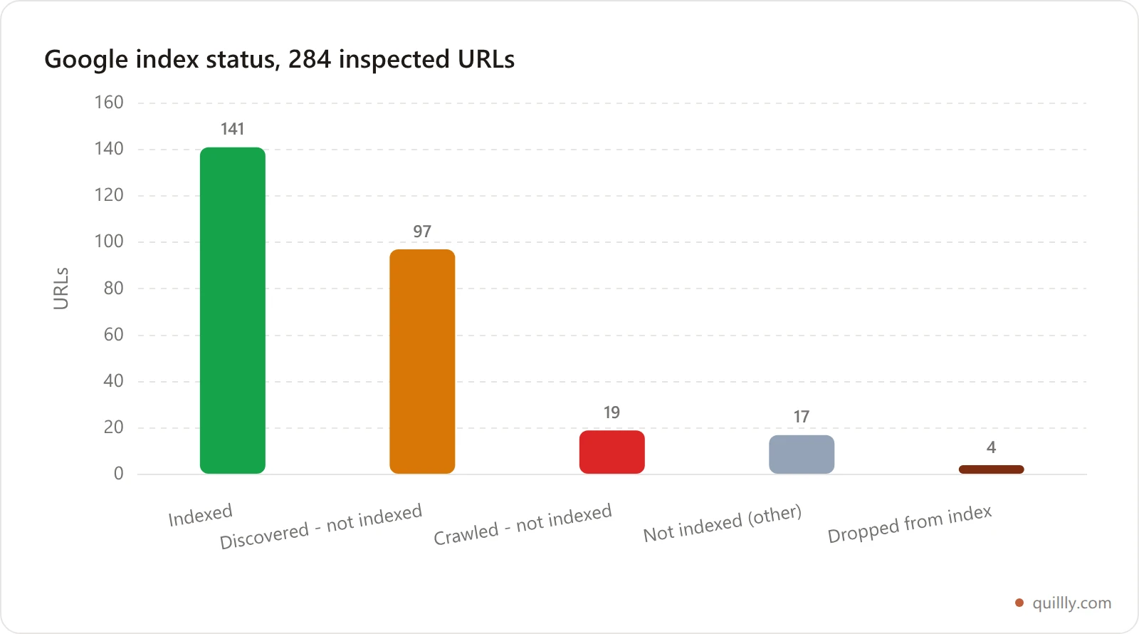 Bar chart of Google index status across 284 inspected URLs, showing 141 indexed, 97 discovered but not indexed, 19 crawled but not indexed, 17 not indexed for other reasons, and 4 dropped from the index