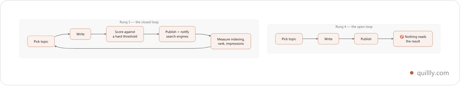 Side-by-side comparison of a broken loop that ends at publish and a closed loop where indexing and ranking data feed back into the next topic choice