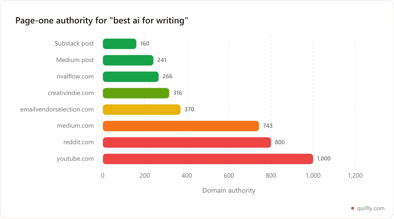 Bar chart of page-one domain authority for the query best ai for writing, showing a Substack at 160 and a Medium post at 241 outranking sites with far higher authority