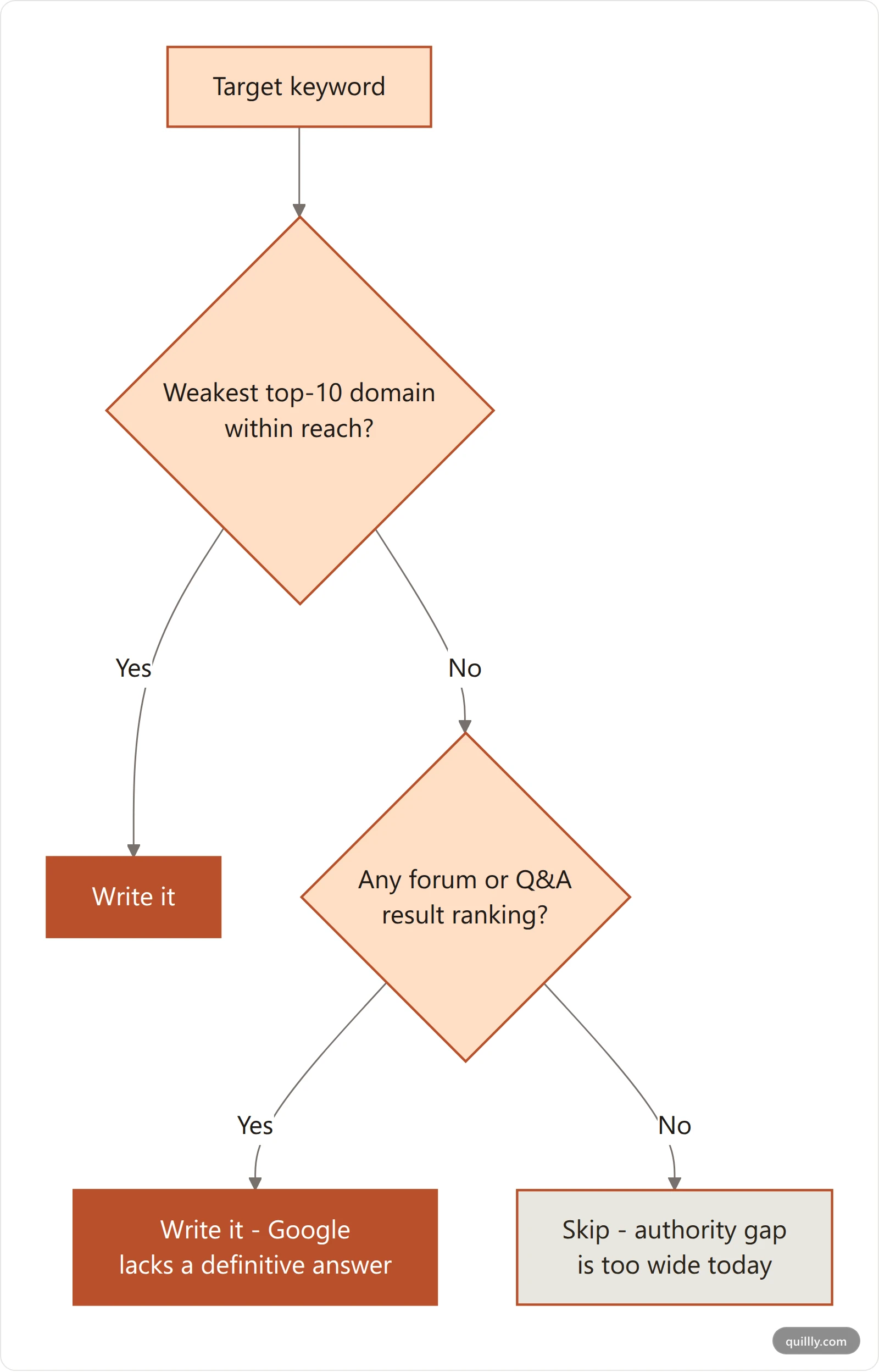 Decision flowchart for using Domain Rating to choose keywords: check the weakest top-ten domain, look for user-generated results, then decide whether to write or skip