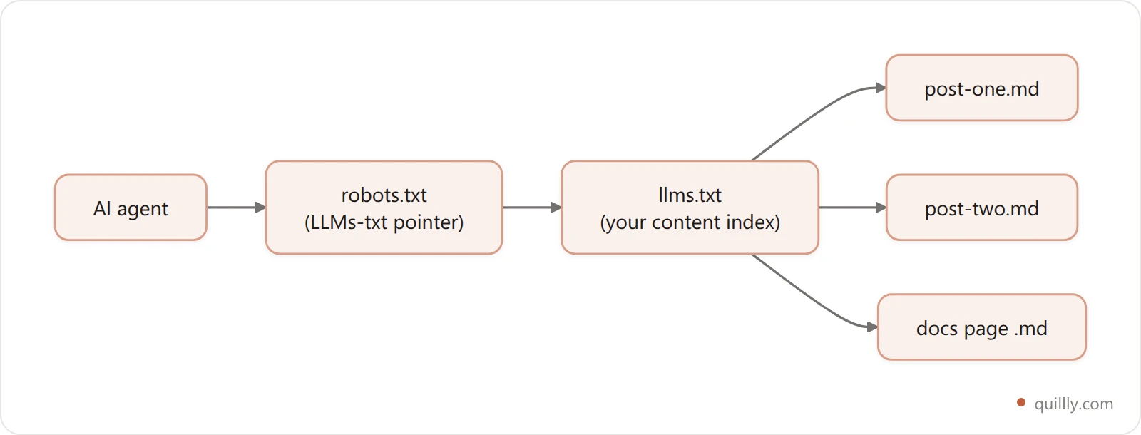 Discovery chain diagram showing an AI agent reading robots.txt, following it to llms.txt, and from there to individual markdown versions of each article