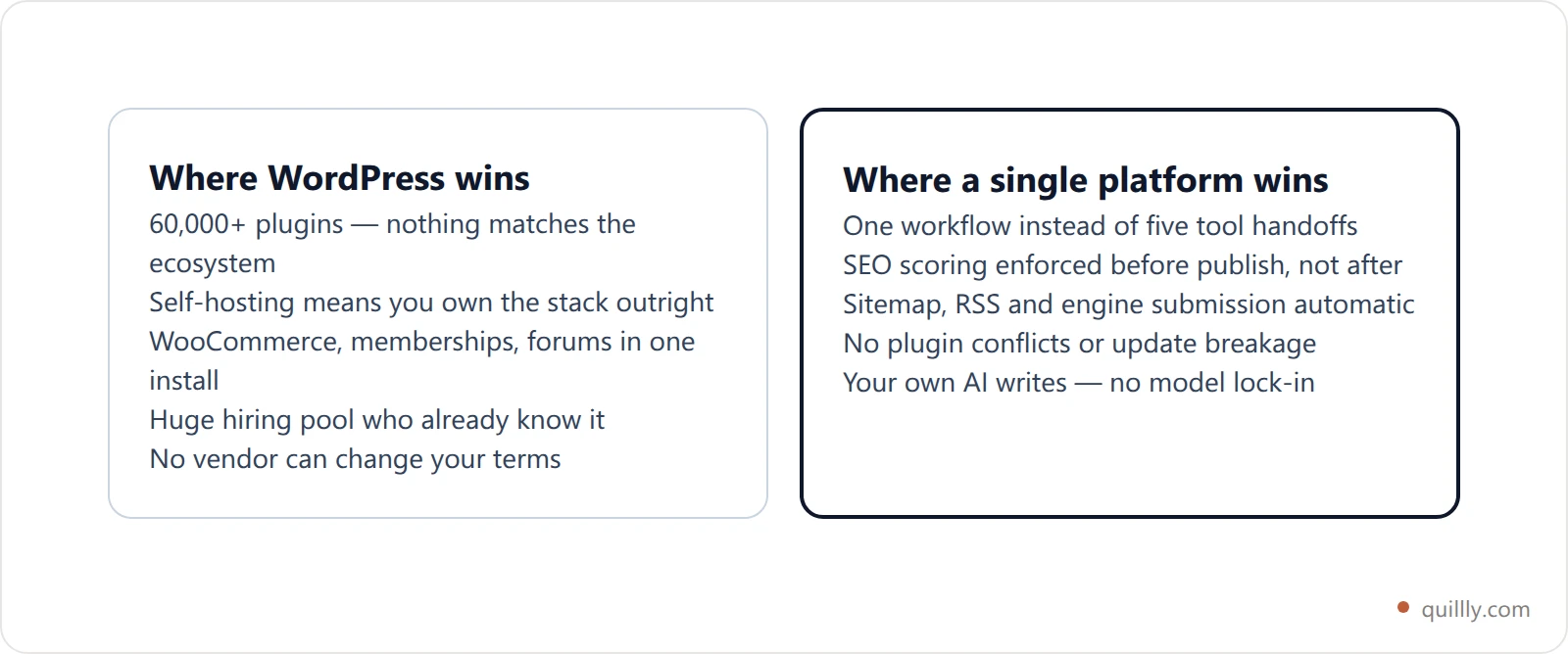 Comparison cards showing what WordPress does better versus what a single AI publishing platform does better