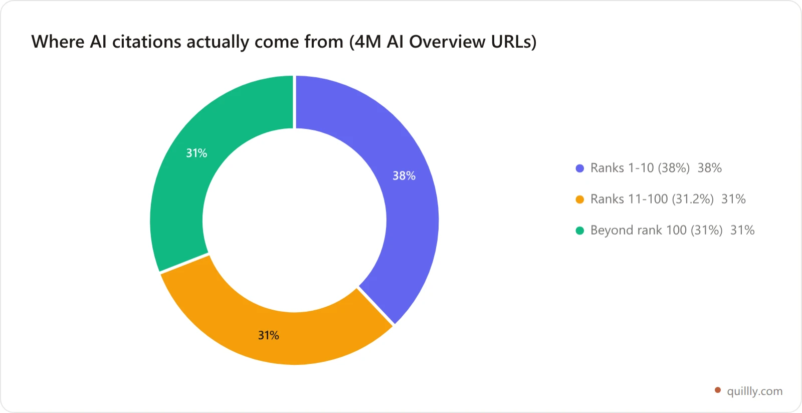 Doughnut chart of where AI citations come from: 38 percent from top-10 rankings, 31.2 percent from ranks 11 to 100, and 31 percent from pages beyond rank 100