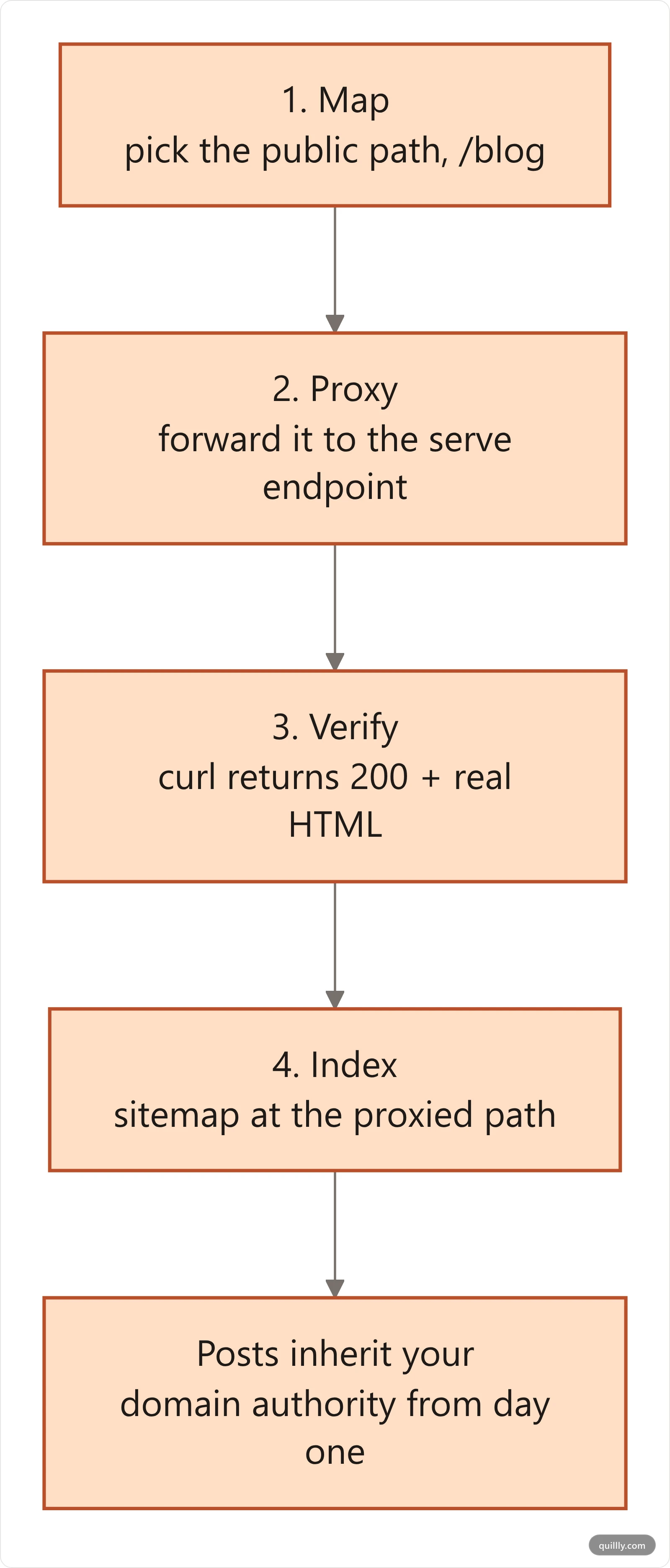 Vertical flowchart of the Single-Domain Blog Pattern: map the path, add the proxy rule, verify server-rendered HTML, then submit for indexing