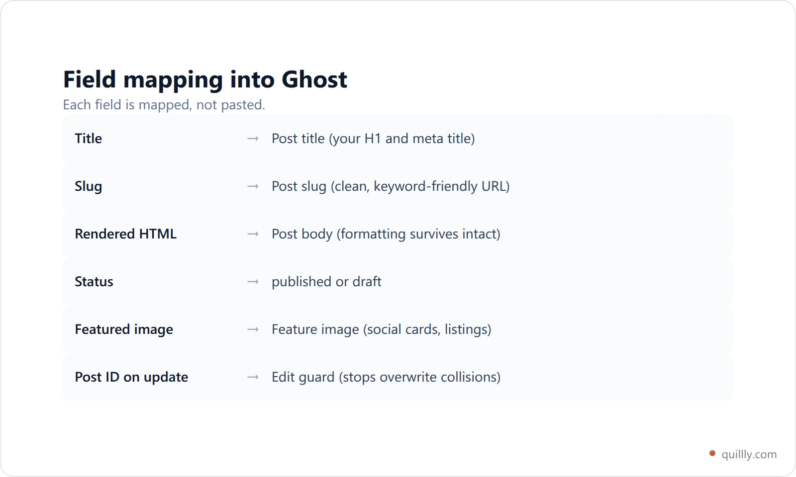 Card mapping each field sent by the publishing adapter to the Ghost field it lands in