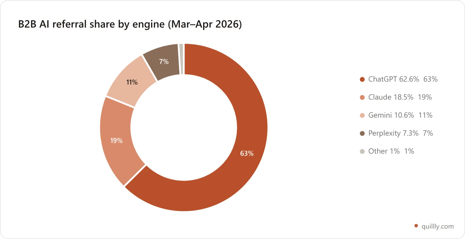 Doughnut chart showing share of B2B AI referral traffic by engine: ChatGPT 62.6 percent, Claude 18.5 percent, Gemini 10.6 percent, Perplexity 7.3 percent