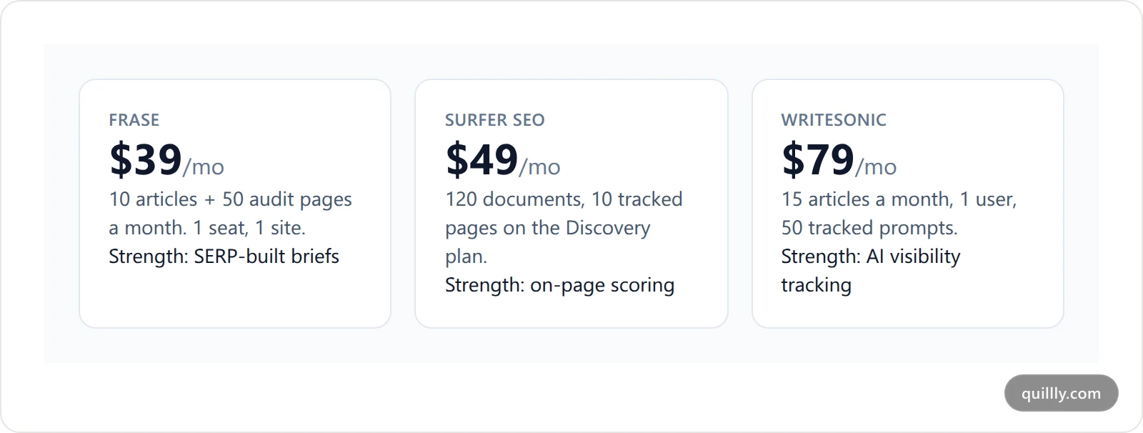 Three comparison cards showing Frase at $39 a month for 10 articles, Surfer at $49 a month for 120 documents, and Writesonic at $79 a month for 15 articles