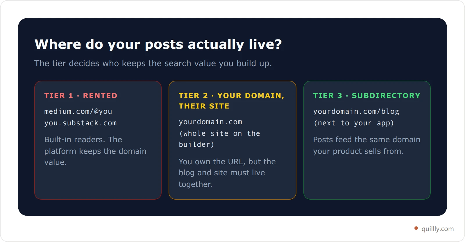 Three-tier card showing blogging platforms grouped by where posts live: platform domain, your domain on their site builder, and your domain in a subdirectory next to your existing site