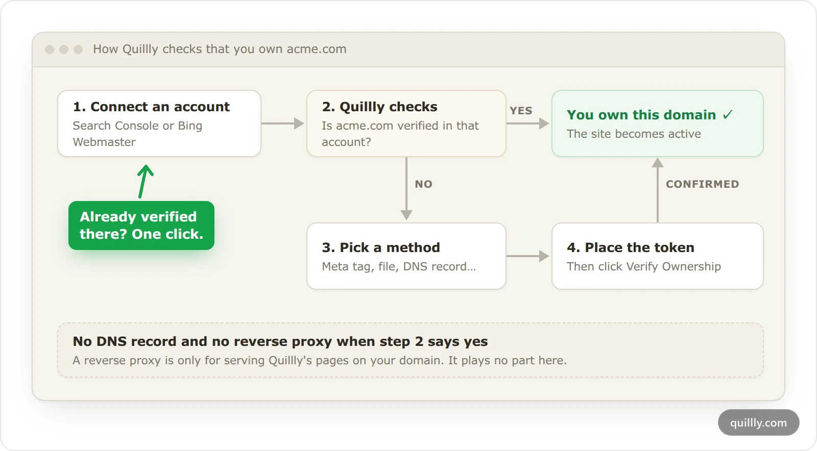 How Quillly checks that you own acme.com: connect an account, then Quillly checks for a verified property, or you pick a method and place a token