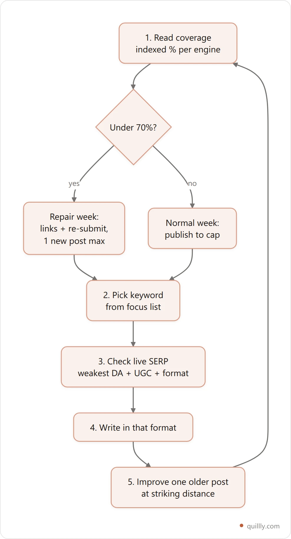 Vertical flowchart of a weekly SEO content strategy loop running from coverage check through keyword gate to publish and improve