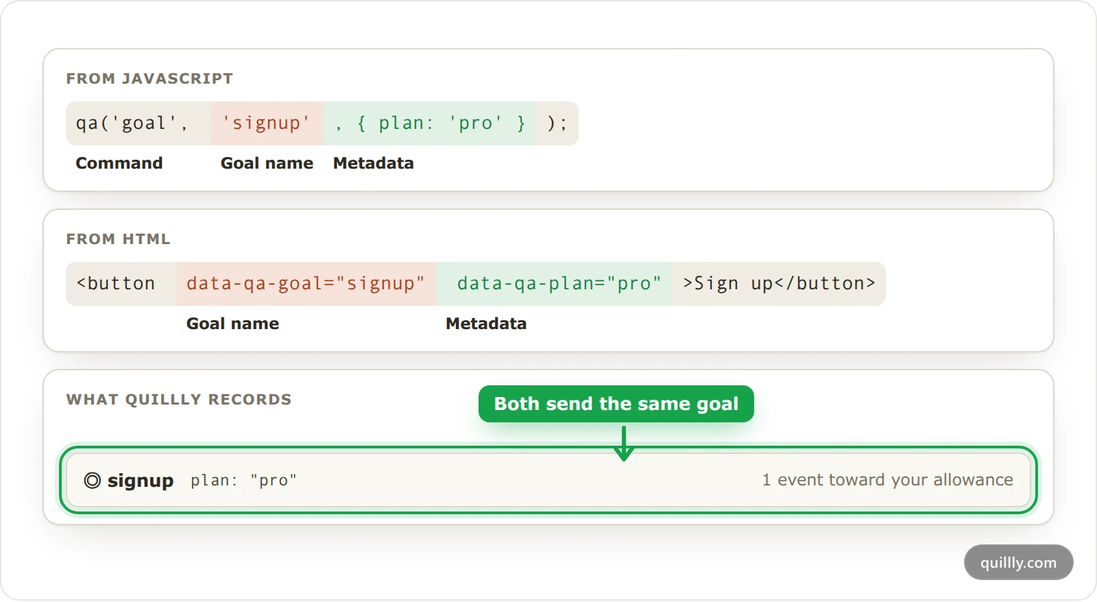 A goal sent with qa() in JavaScript and with data-qa-goal in HTML, both recorded by Quillly as the same signup goal with its metadata