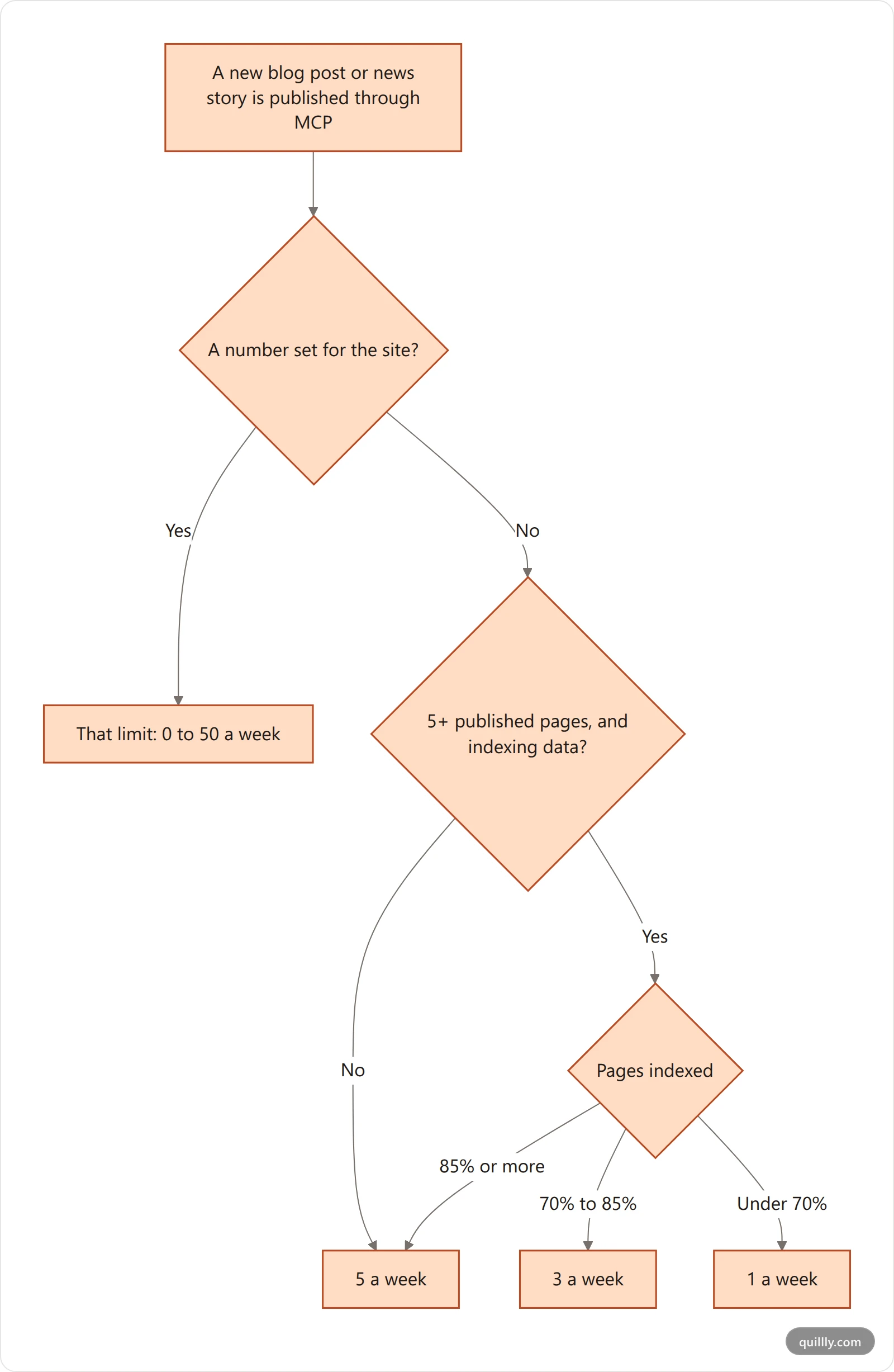 How Quillly sets the weekly limit on new blog posts and news stories: a number set for the site, or 5, 3 or 1 a week by the share of pages indexed