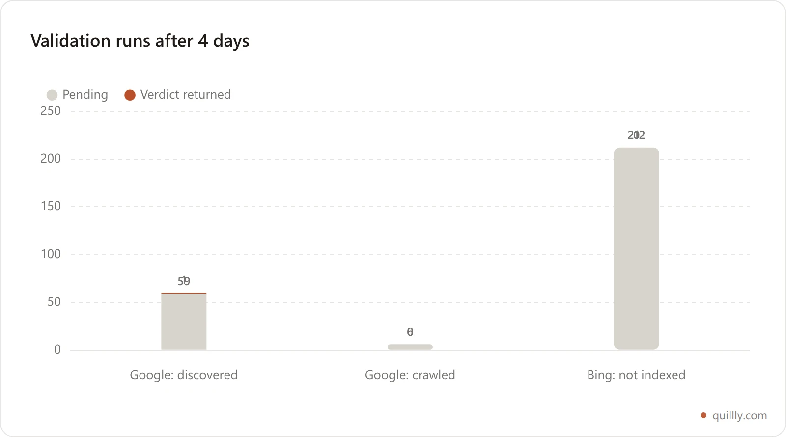 Stacked bar chart of three indexing validation runs on quillly.com after four days, showing 59 pending and 1 passed for Google discovered-not-indexed, 6 pending for Google crawled-not-indexed, and 212 pending for Bing not-indexed