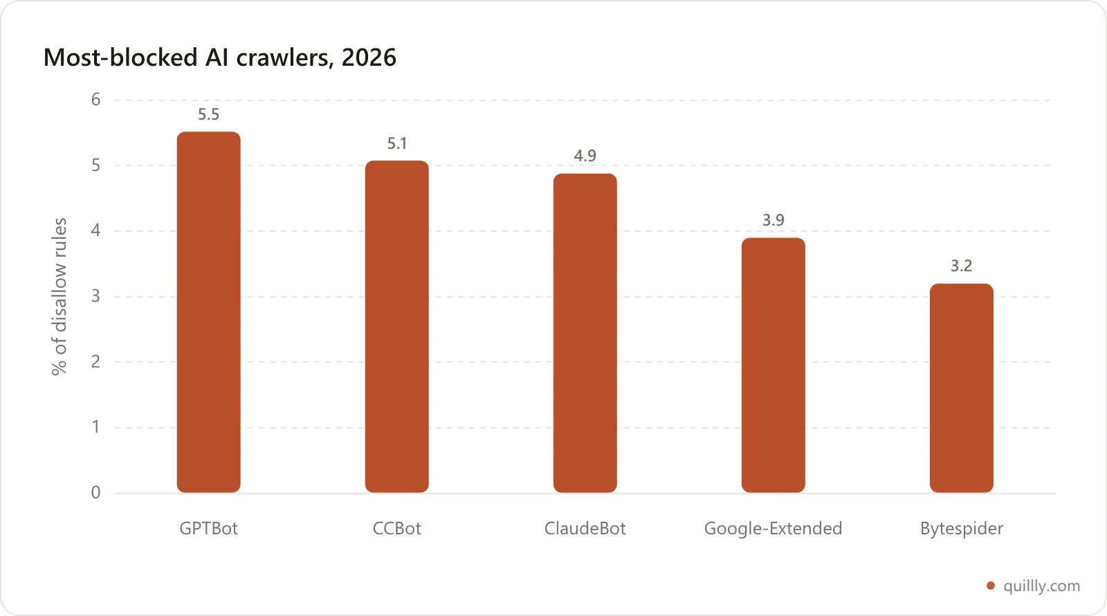 Bar chart of the most-blocked AI crawlers by share of robots.txt disallow rules in 2026