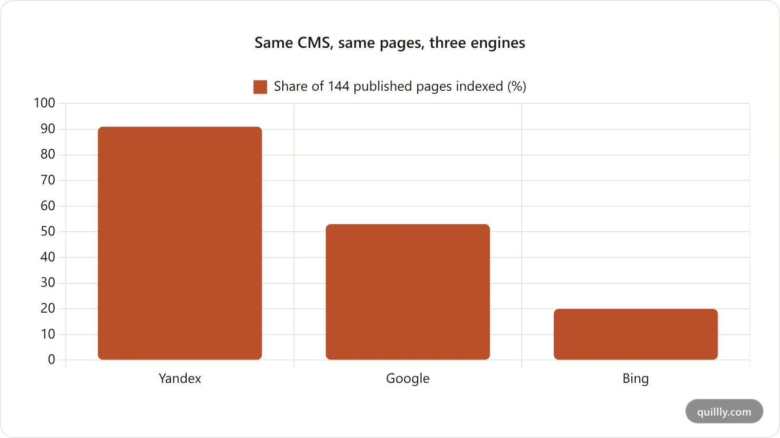 Bar chart showing indexed share of 144 pages: Yandex 91 percent, Google 53 percent, Bing 20 percent