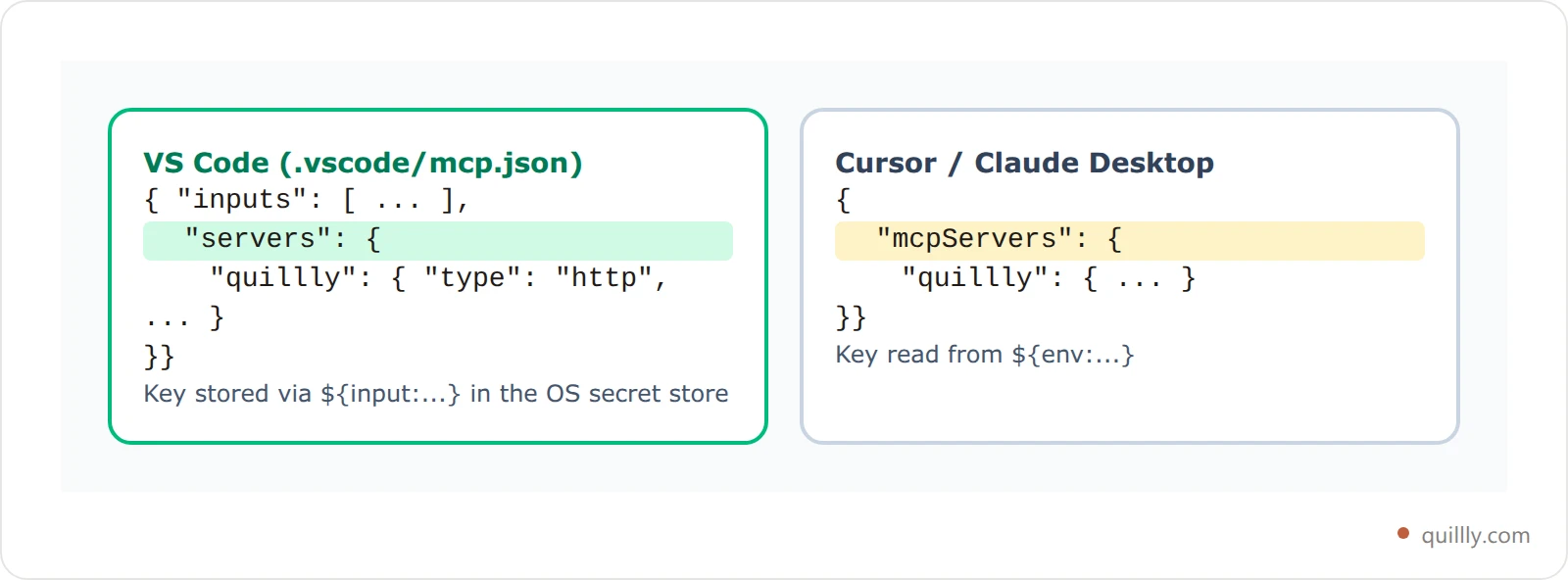 Side-by-side config cards: VS Code uses the servers root key with an inputs block, Cursor and Claude Desktop use mcpServers with env variables