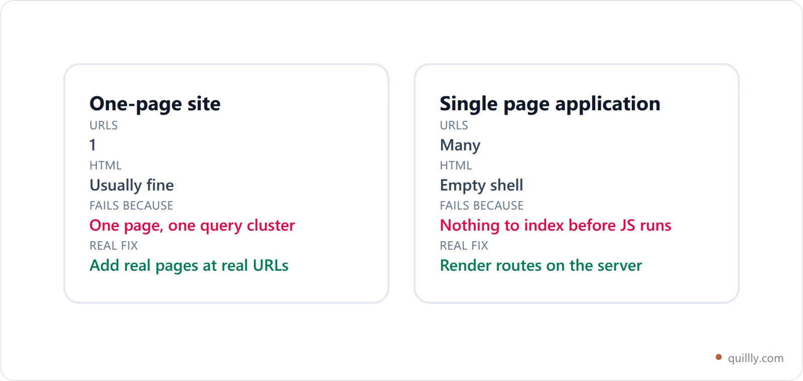 Comparison card contrasting a one-page site and a single page application across URL count, HTML content, main failure mode and the correct fix