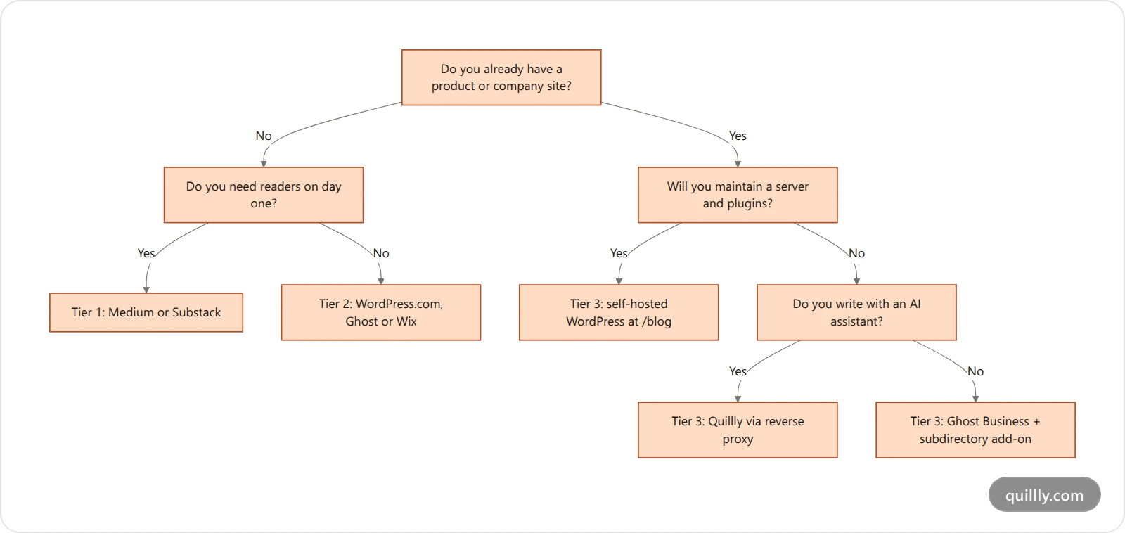 Vertical decision flowchart for choosing a blogging platform: first ask if you have a product site, then whether you need built-in readers, then whether you will maintain servers, ending at Medium or Substack, WordPress.com or Ghost, self-hosted WordPress, or Quillly