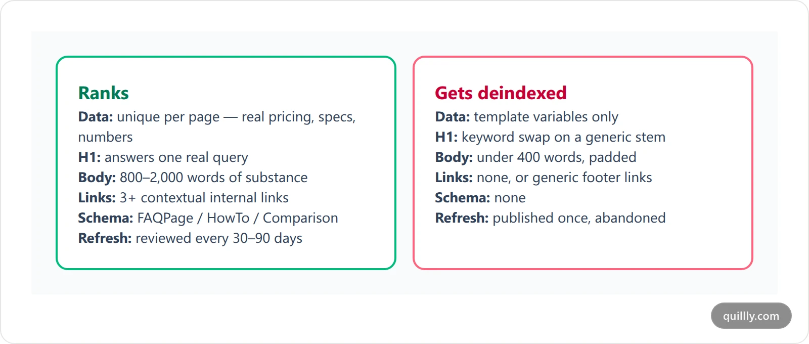 Side-by-side comparison cards contrasting a programmatic page that ranks against one that gets deindexed across data spine, headline, length, internal links and schema