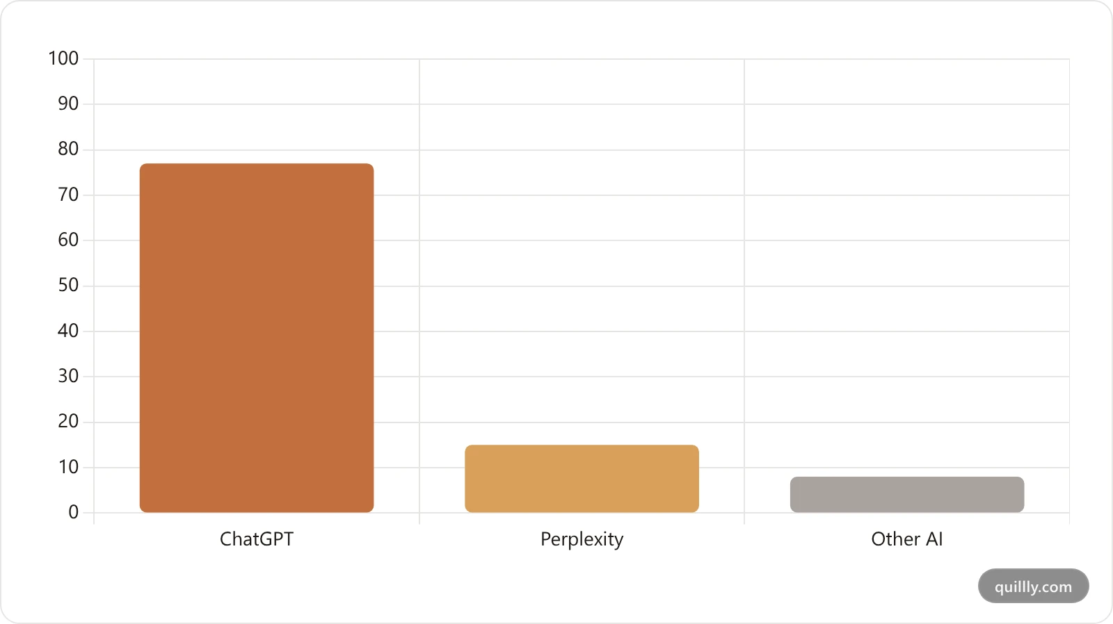 ChatGPT drives about 77 percent of AI referral traffic, Perplexity about 15 percent