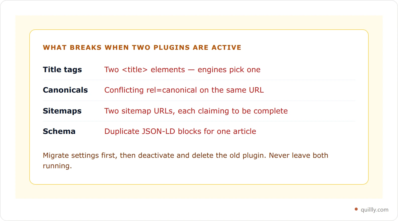 Warning card explaining the duplicate tag conflicts caused by running two WordPress SEO plugins simultaneously