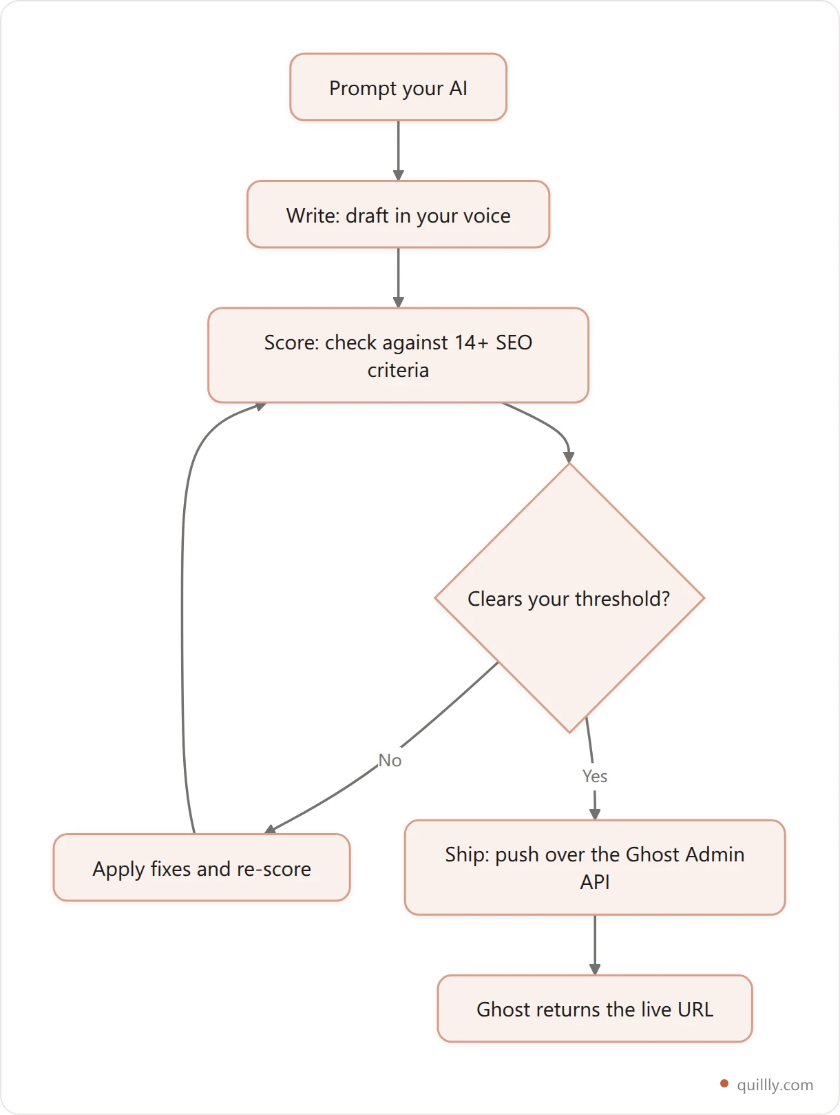 Vertical flowchart of the Write to Score to Ship loop, from an AI draft through SEO scoring to a live Ghost post