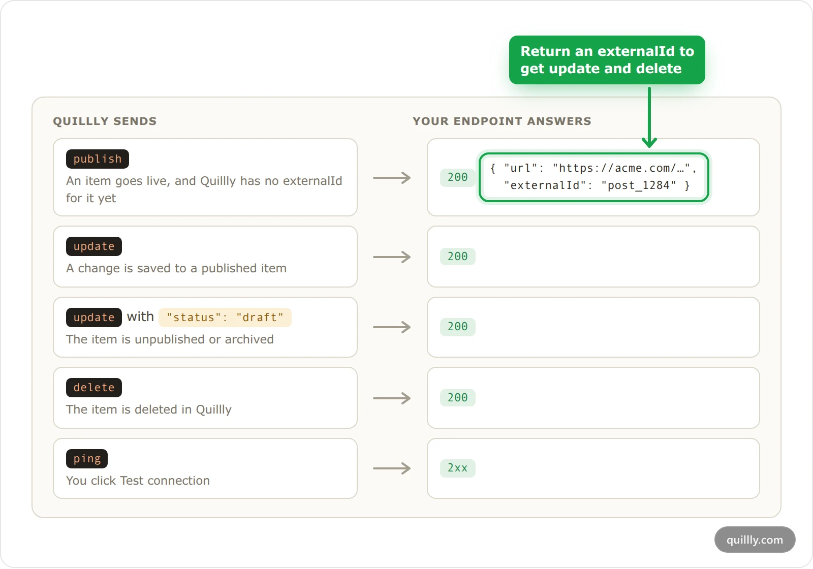 The five webhook events Quillly sends, publish, update, update with status draft, delete and ping, and what your endpoint answers to each
