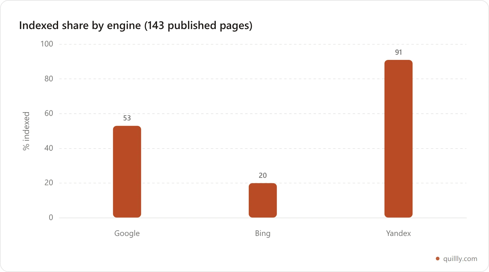 Bar chart comparing indexed share of published pages across Google, Bing and Yandex, showing 53 percent on Google, 20 percent on Bing and 91 percent on Yandex