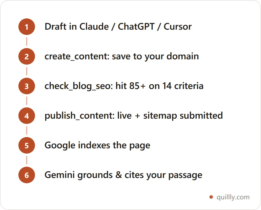 Vertical workflow of publishing a Gemini-ready post with Quillly MCP and confirming citations: draft in AI, score, publish, auto-submit, Gemini grounds and cites