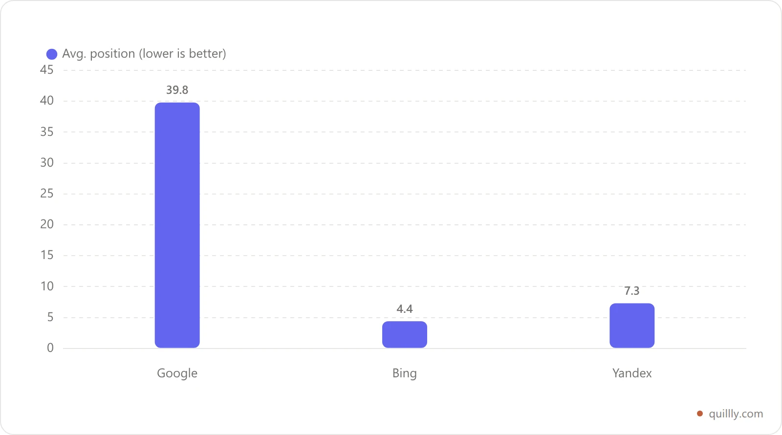 Grouped chart showing 90-day impressions and average search position per engine: Google 5,450 impressions at position 39.8, Bing 706 at position 4.4, Yandex 69 at position 7.3