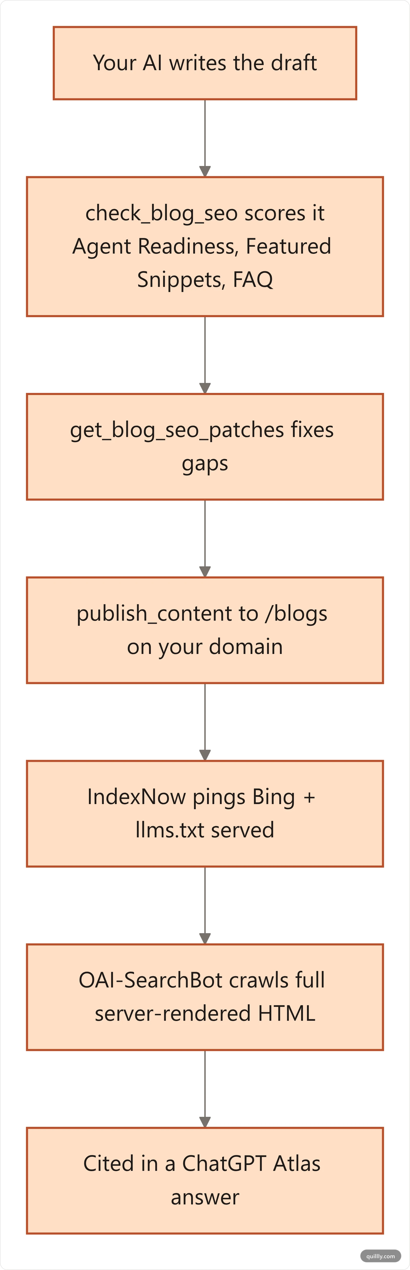 Vertical flowchart showing the content pipeline from AI draft to a cited answer: write, score, publish, index, get cited