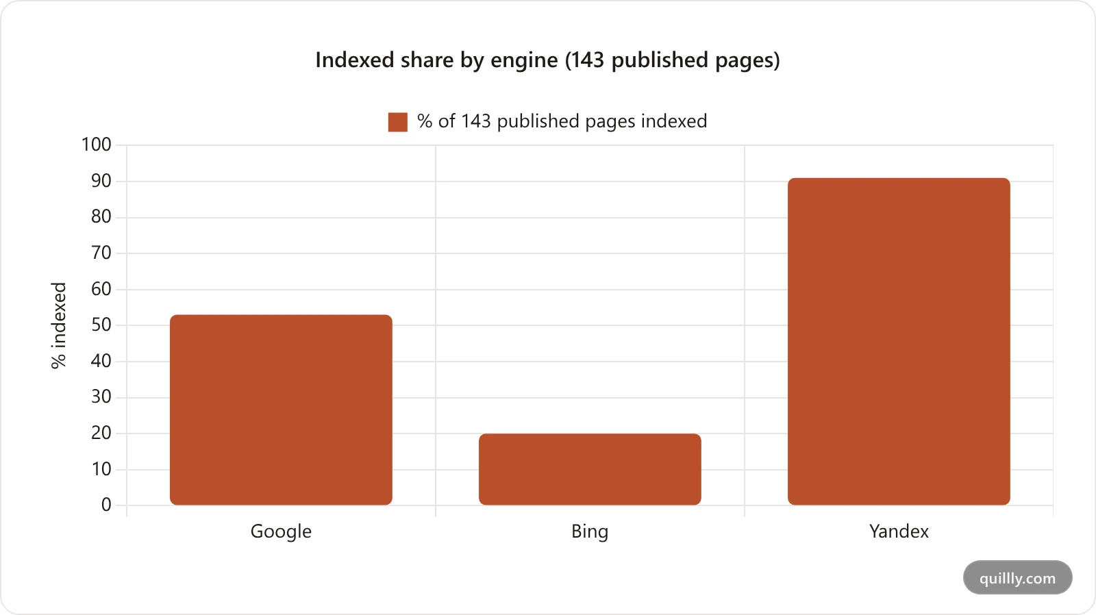 Bar chart comparing indexed share of published pages across Google, Bing and Yandex, showing 53 percent on Google, 20 percent on Bing and 91 percent on Yandex