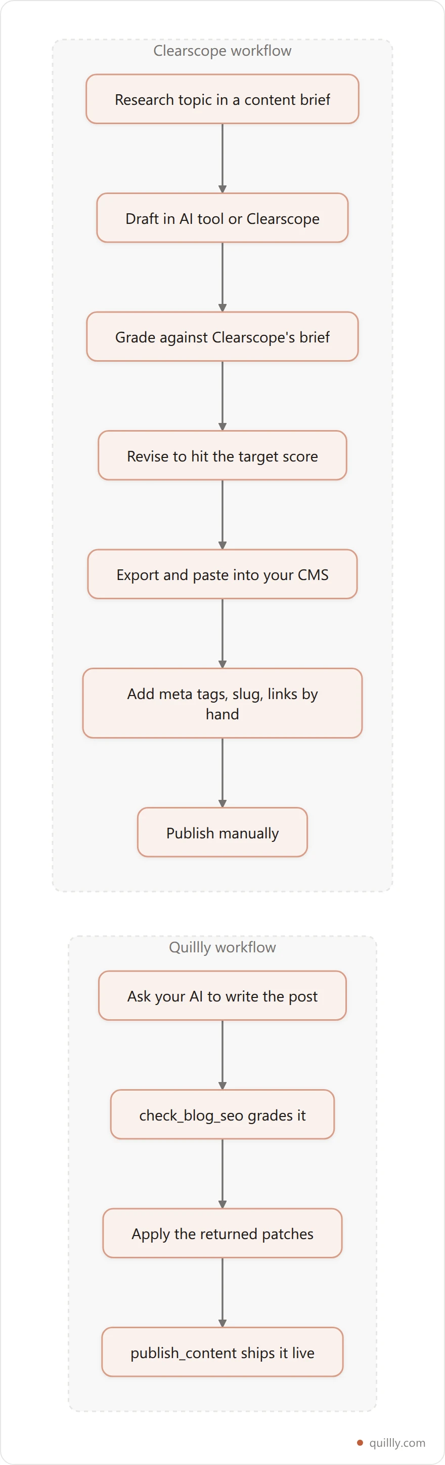 Diagram comparing a Clearscope workflow with a bring your own AI publishing workflow