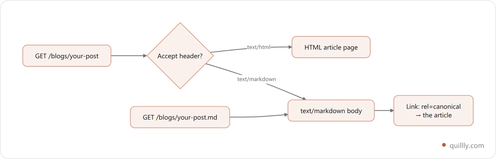 Flowchart showing one blog URL serving HTML to browsers and text/markdown to AI agents, based on the Accept header or a .md suffix, with both markdown paths carrying a canonical link header back to the article