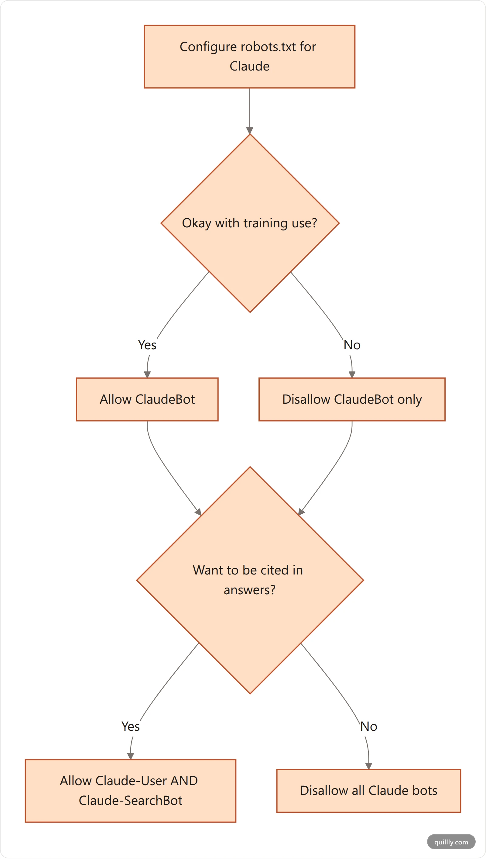 Decision flowchart for configuring robots.txt for Claude's three crawlers depending on whether you want training and citations