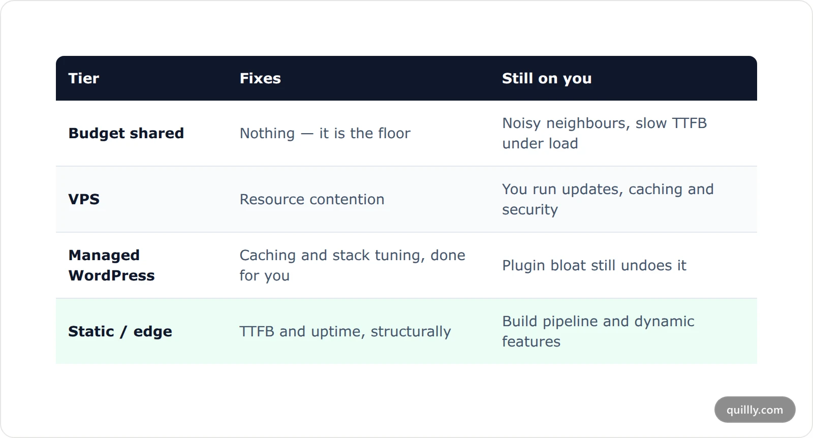 Comparison table of shared, VPS, managed WordPress, and static or edge hosting tiers showing what failure each one fixes and who it suits