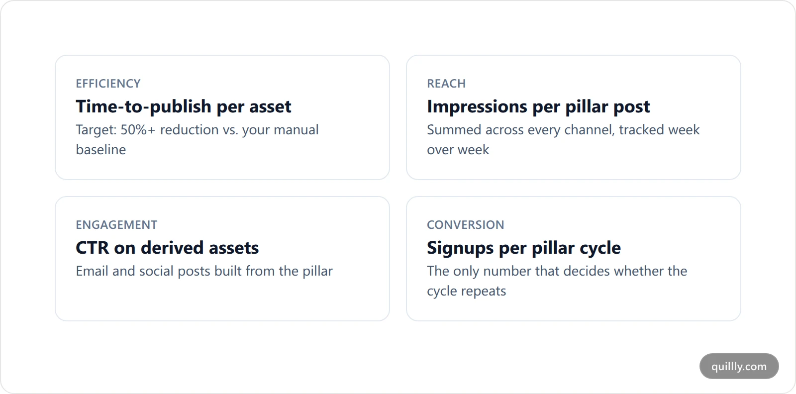 Four-card measurement framework showing efficiency, reach, engagement and conversion metrics with the target for each