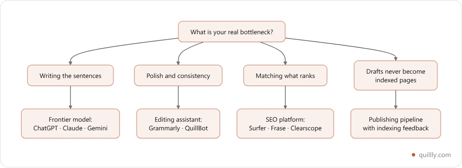 Vertical decision tree matching each content bottleneck to the right category of AI writing tool