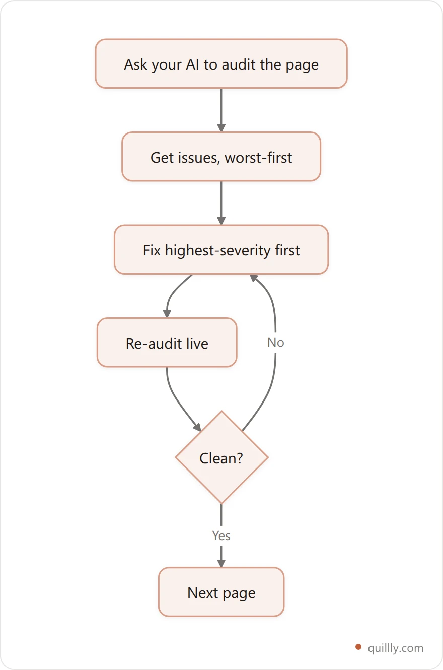 Workflow diagram for running an on-page audit through an AI assistant and fixing issues in a loop