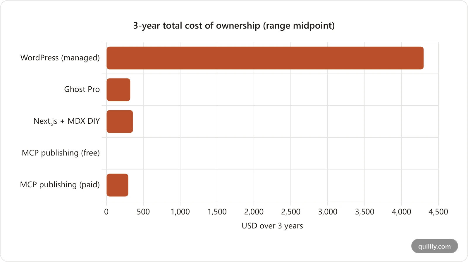 Bar chart of 3-year total cost of ownership by stack, midpoint of range: WordPress managed about 4300 dollars, Ghost Pro 324, Next.js DIY about 360, MCP publishing free 0, MCP paid about 297