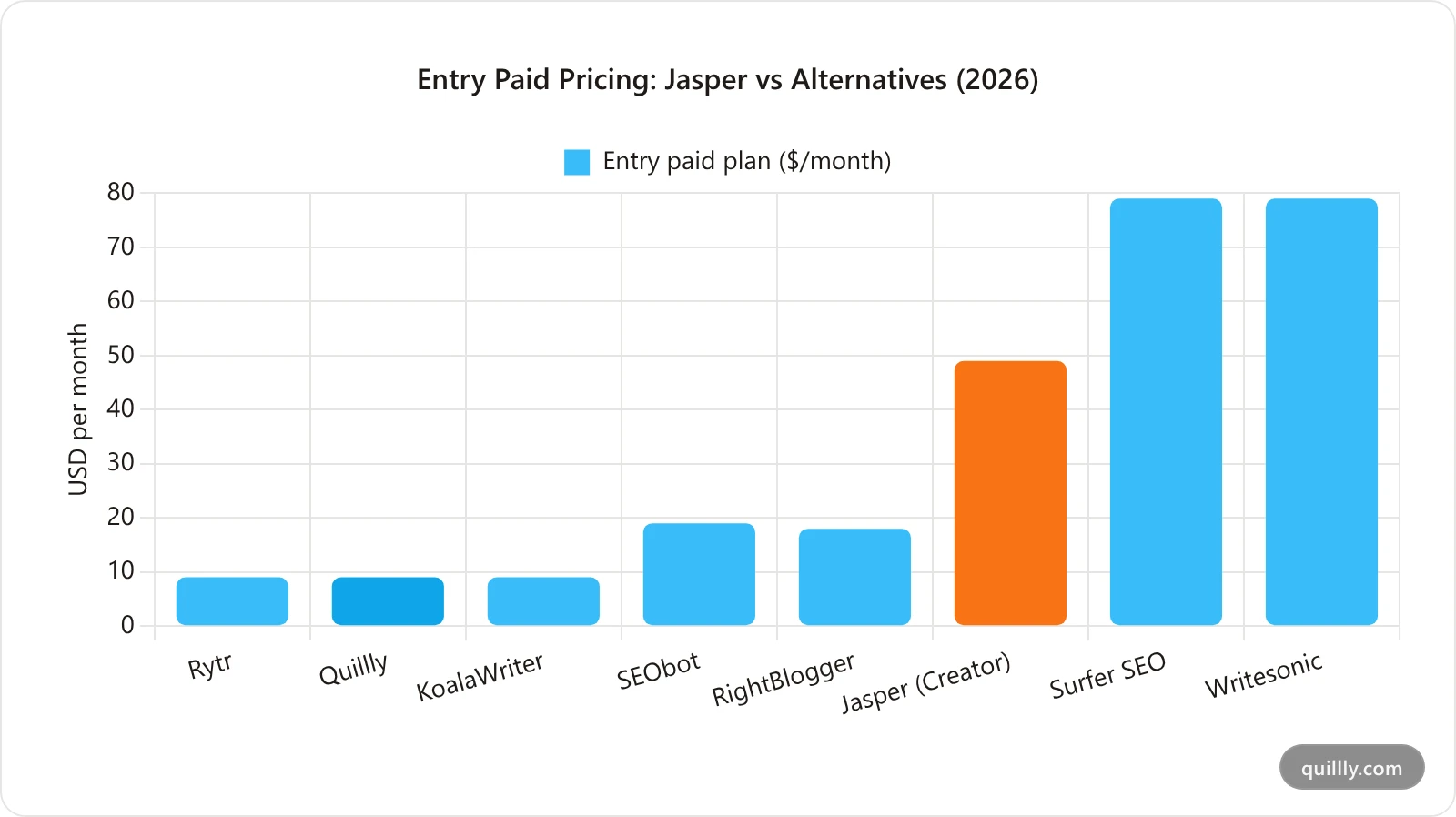 Bar chart comparing entry paid pricing per month for Jasper and seven alternatives in 2026