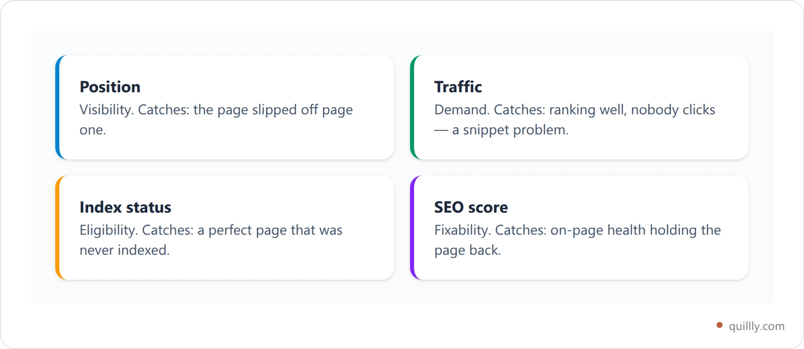 Four cards showing the Page Pulse signals position, traffic, index status and SEO score, each with the failure it catches