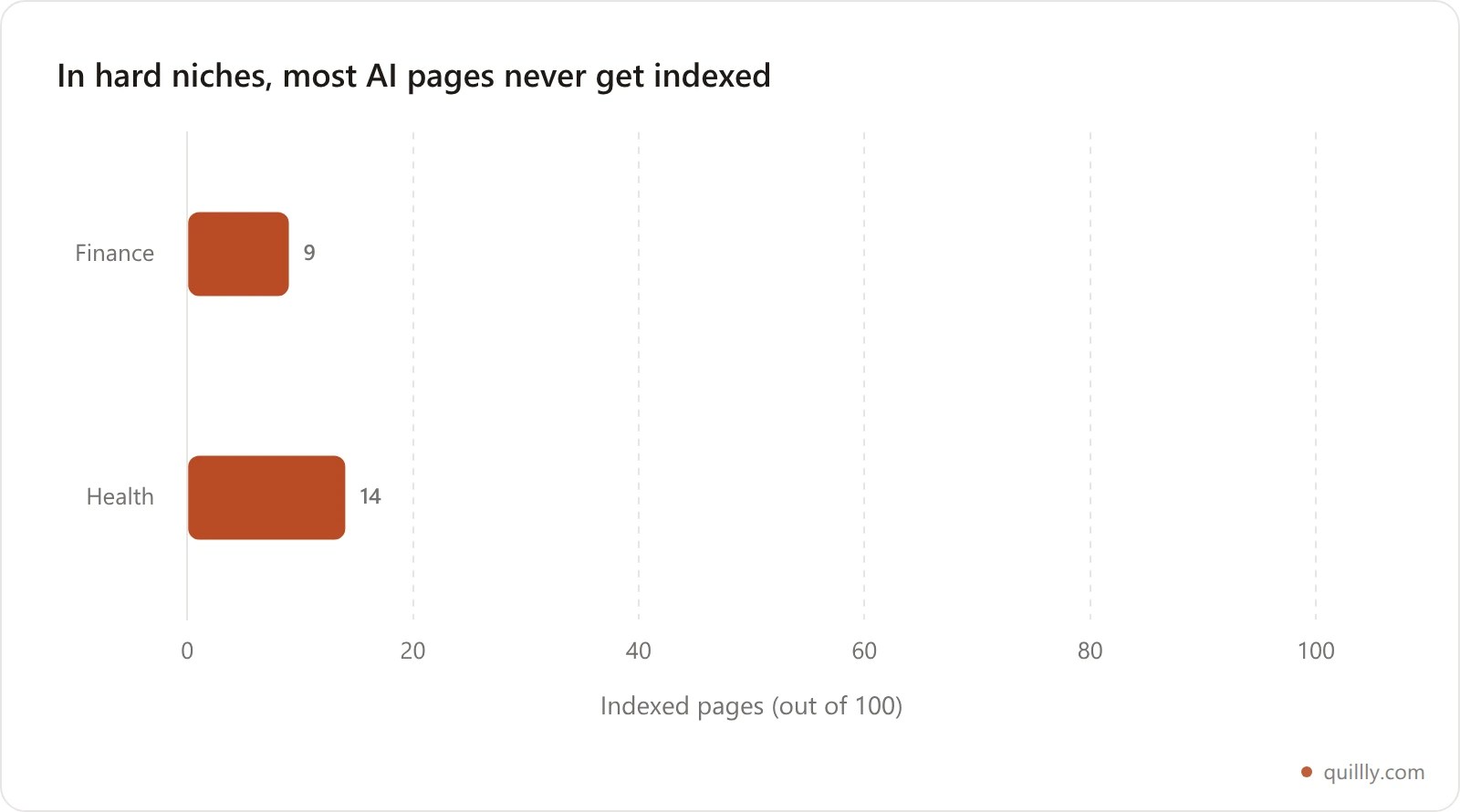 Horizontal bar chart of pages indexed per 100 published by niche difficulty: Finance 9 of 100, Health 14 of 100