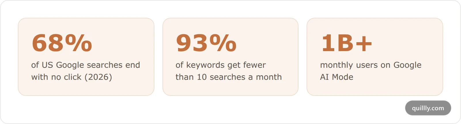 Three numbers that define keyword research in 2026: 68 percent zero-click, 93 percent of keywords under 10 searches, over 1 billion AI Mode users