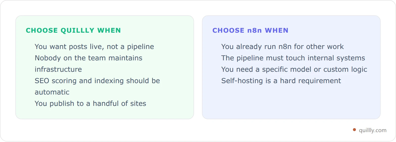 Two cards contrasting when to choose Quillly versus when to choose n8n