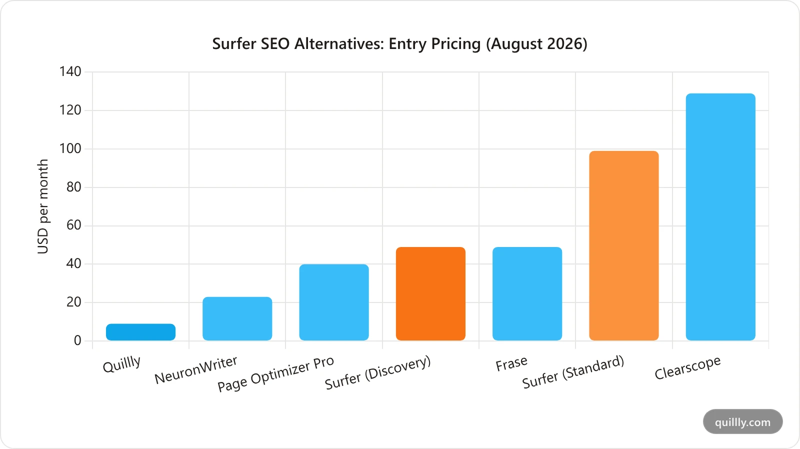 Chart comparing entry monthly price of Surfer SEO alternatives in 2026