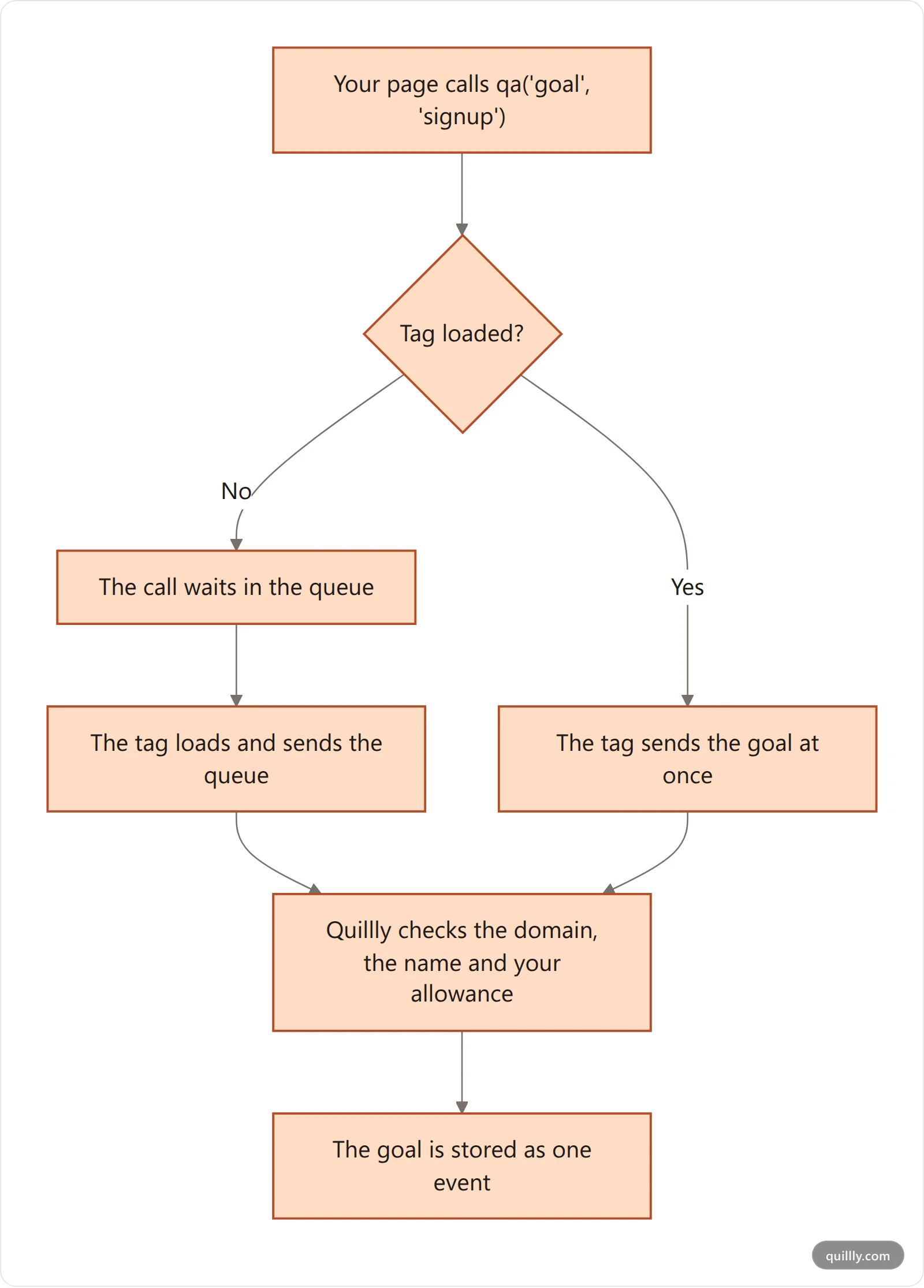 What happens to a qa() goal call: it waits in the queue until the tag loads, then Quillly checks it and stores it as one event