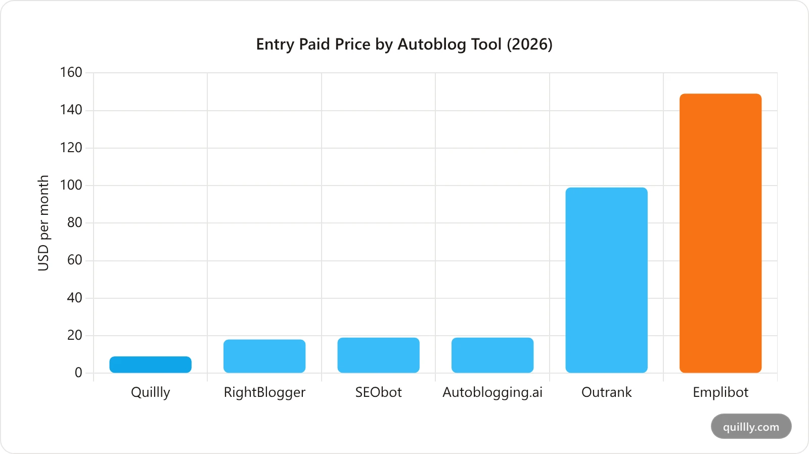 Bar chart comparing entry paid monthly price of six SEObot alternatives in 2026, from Quillly at $9 to Emplibot at $149