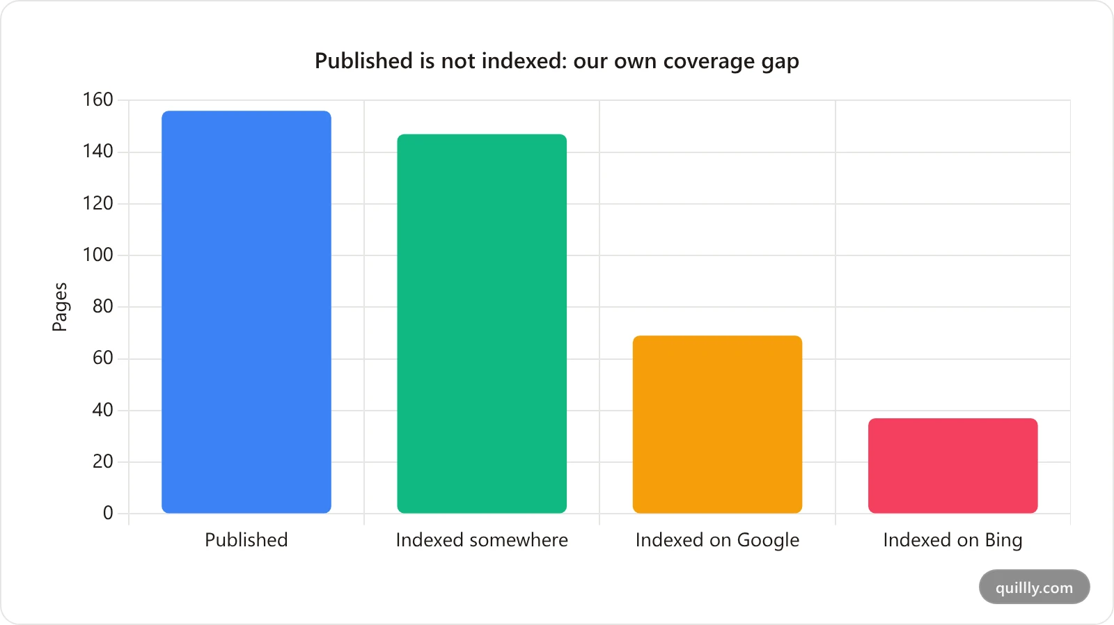 Bar chart of the funnel from published pages to pages earning clicks, using this site's own September 2026 numbers