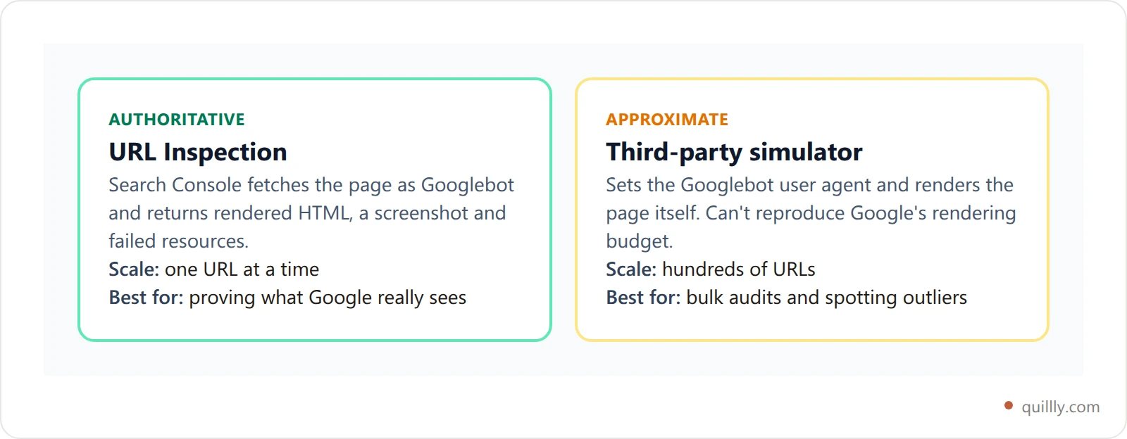 Comparison of Search Console URL Inspection against third-party Googlebot simulators across fidelity, scale, rendering accuracy and best use